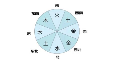 西南方颜色|五行方位对应的方向 五行属性颜色